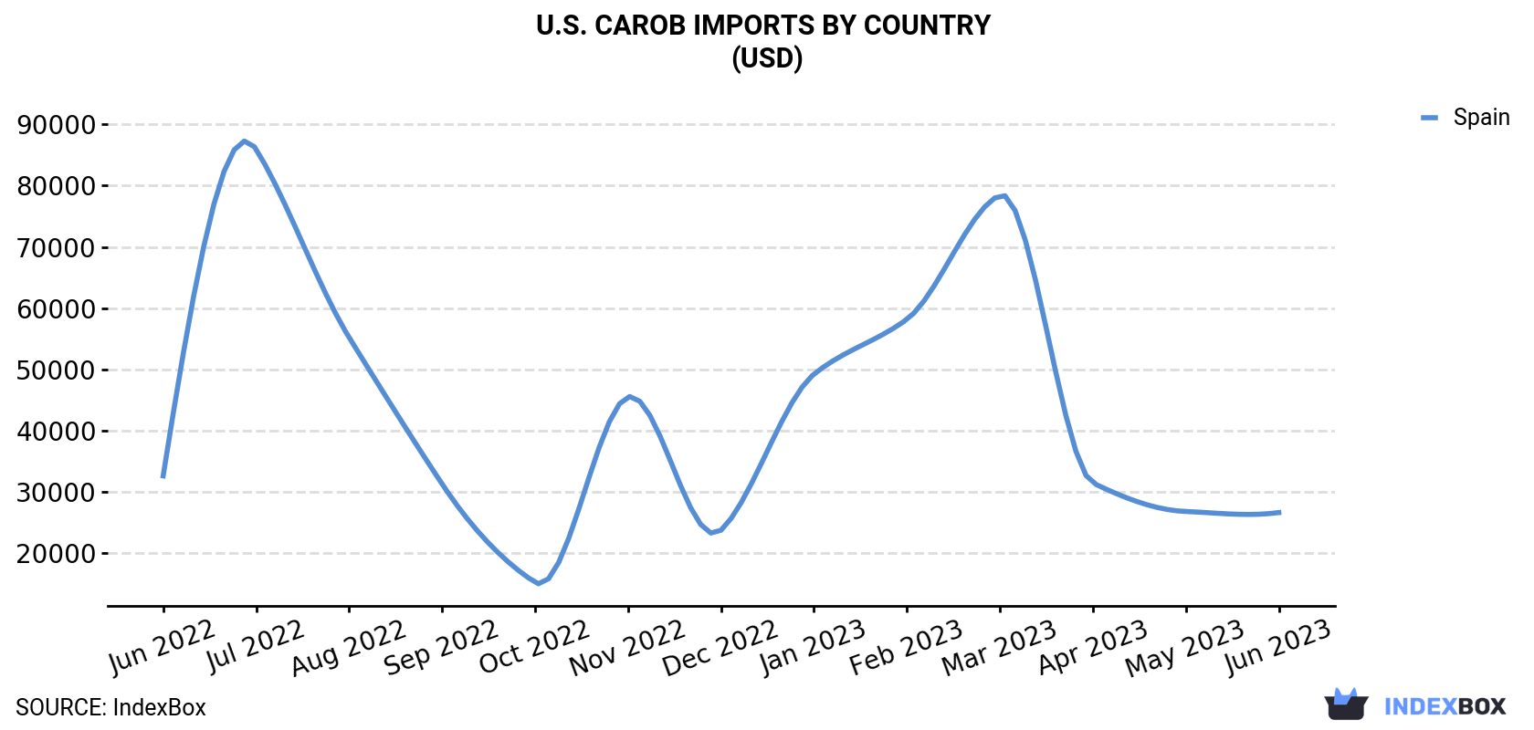 U.S. Carob Imports By Country (USD)