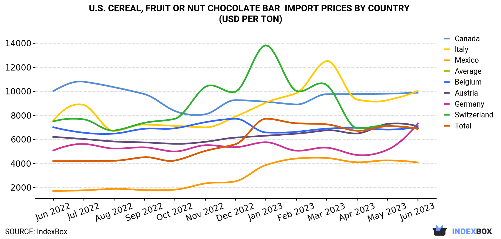 U.S. Cereal, Fruit or Nut Chocolate Bar Import Prices By Country (USD Per Ton)