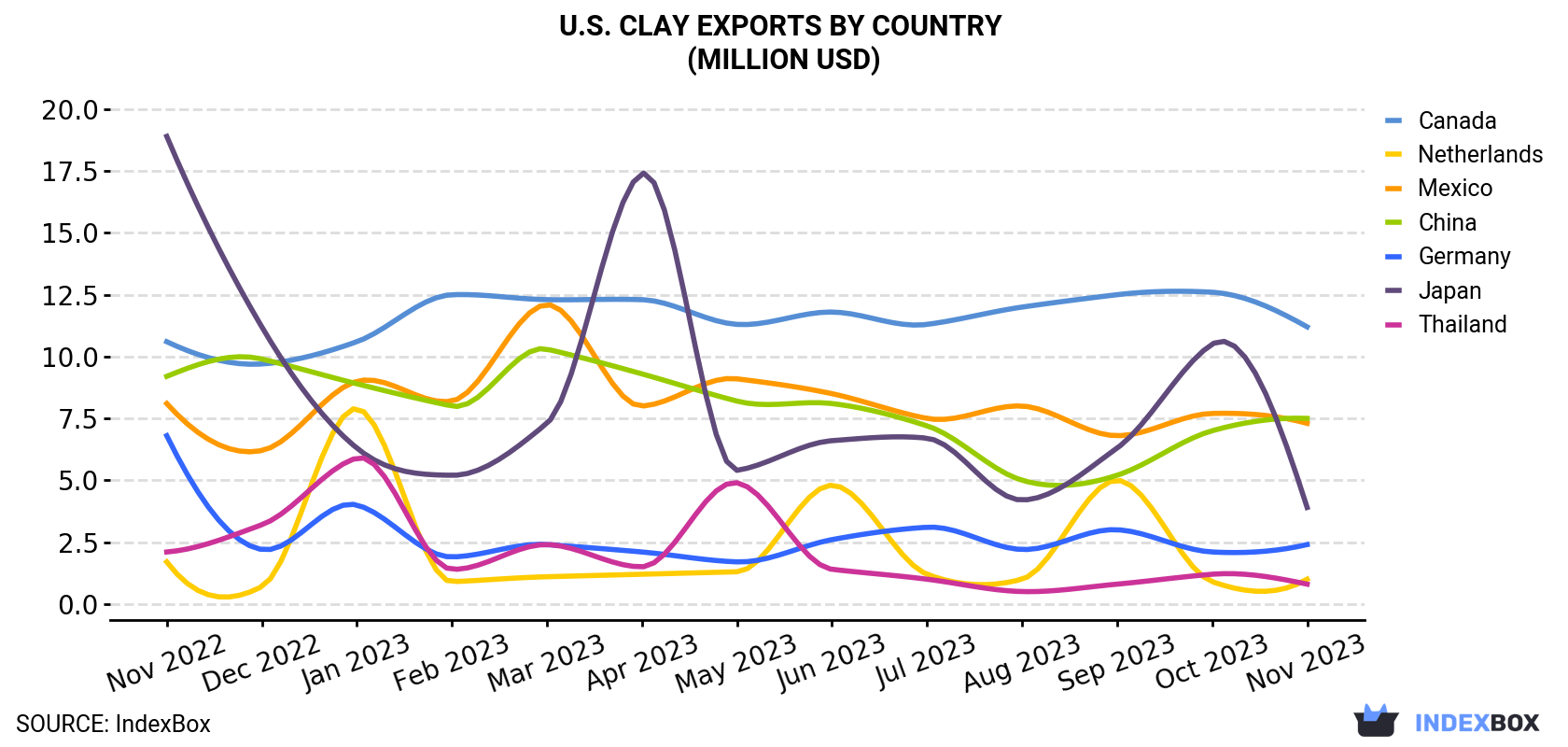 U.S. Clay Exports By Country (Million USD)