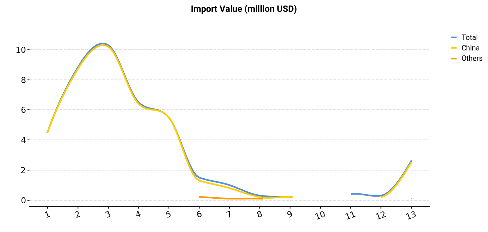 Import Value (million USD)