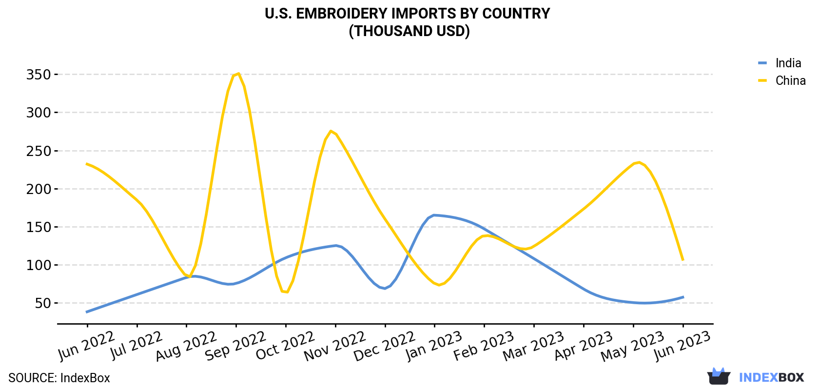 U.S. Embroidery Imports By Country (Thousand USD)