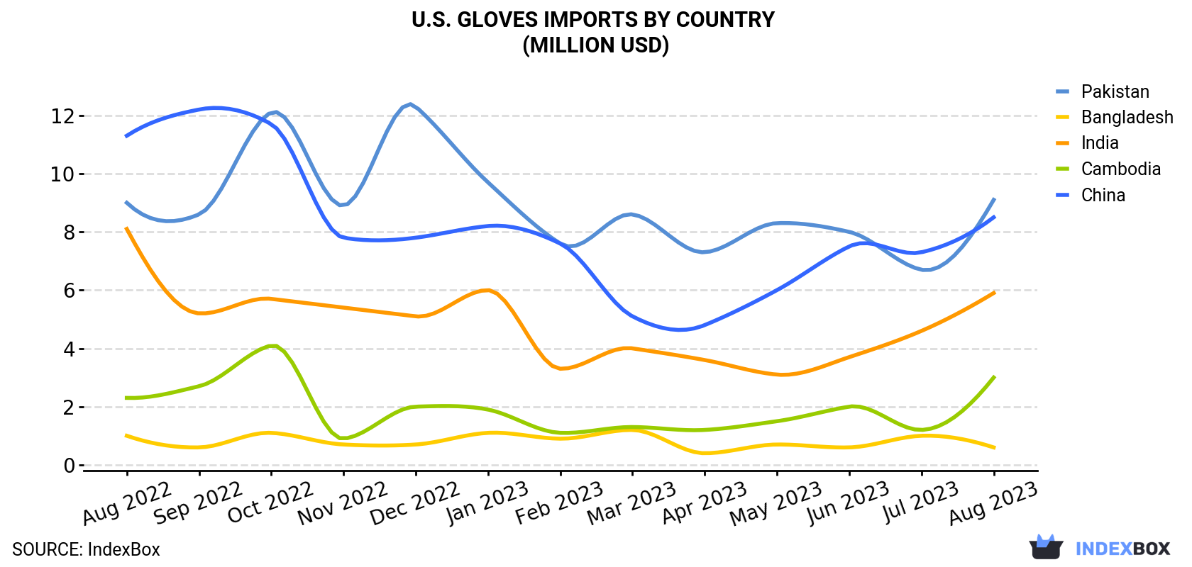 U.S. Gloves Imports By Country (Million USD)
