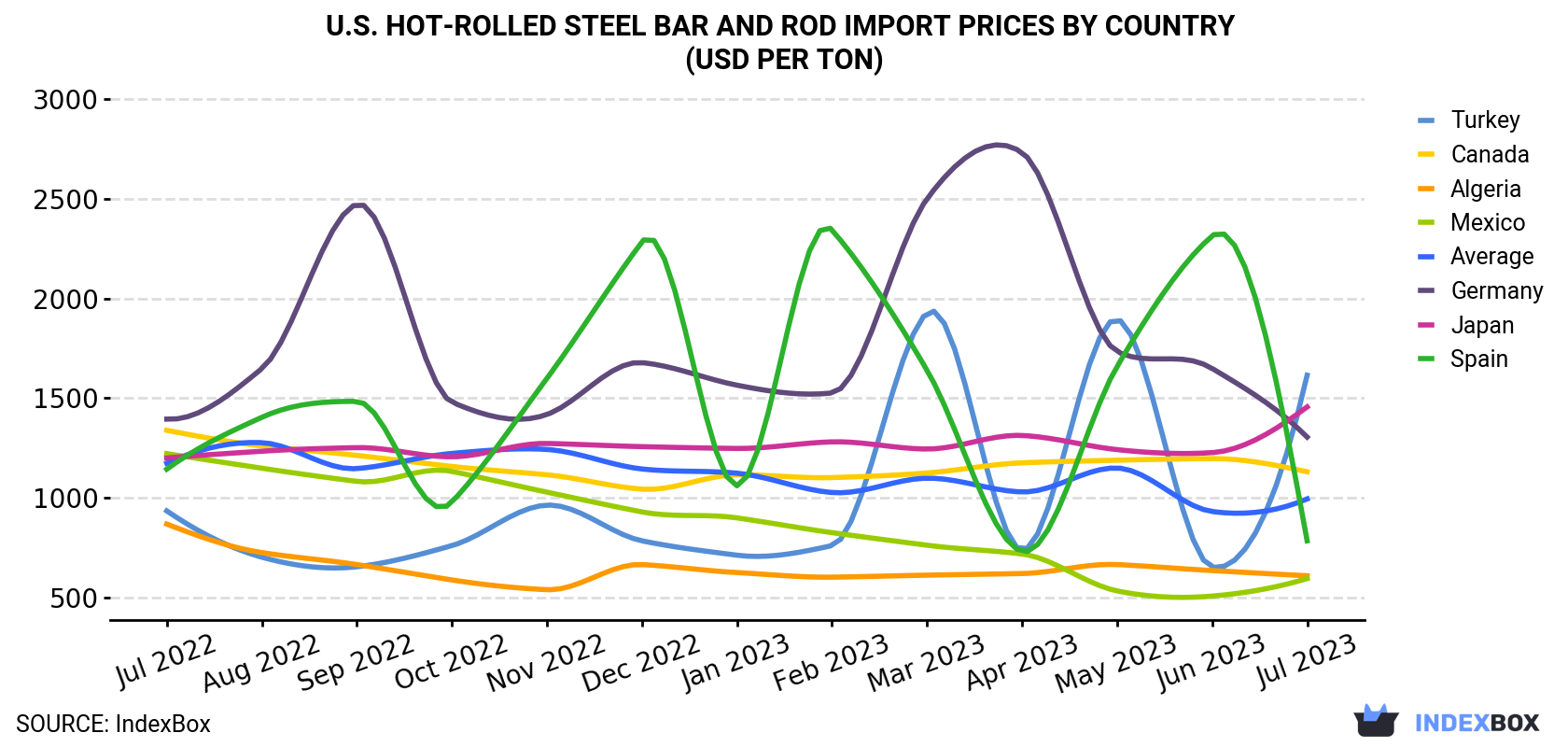 U.S. Hot-Rolled Steel Bar and Rod Import Prices By Country (USD Per Ton)