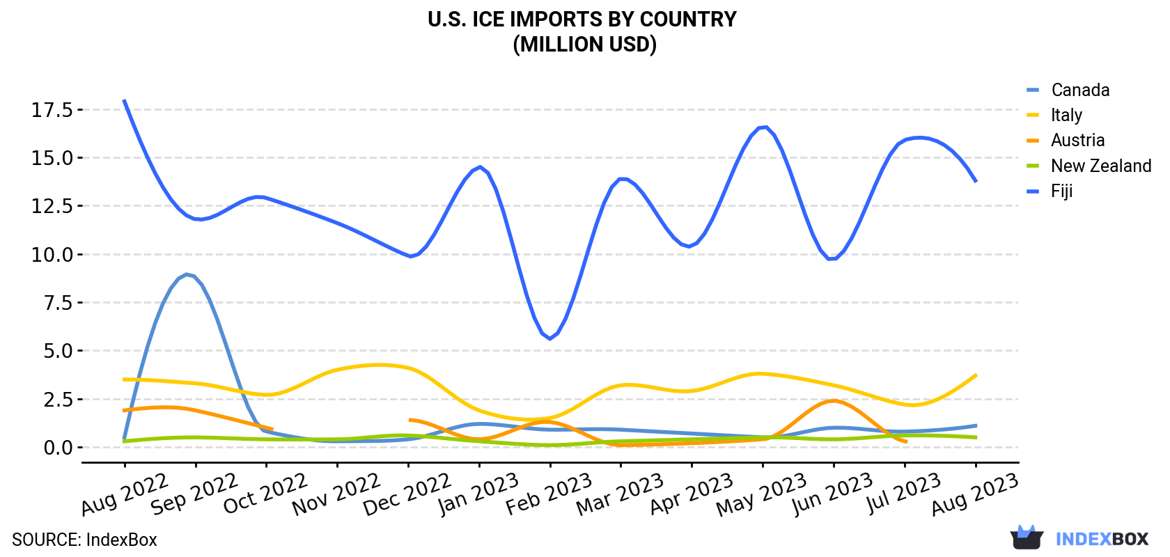 U.S. Ice Imports By Country (Million USD)