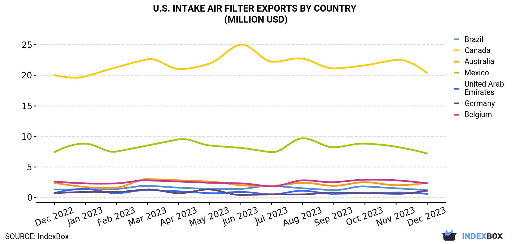 U.S. Intake Air Filter Exports By Country (Million USD)