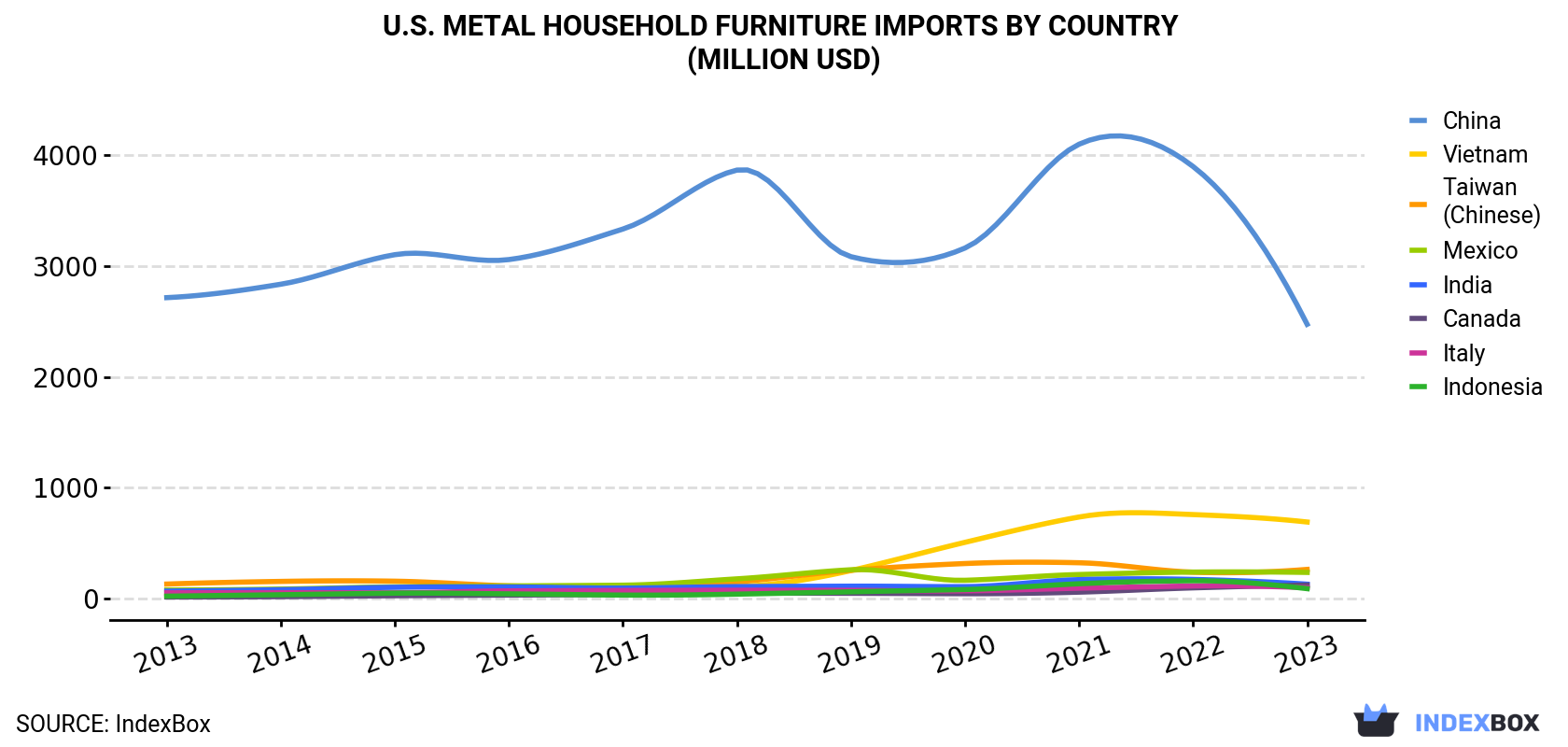 U.S. Metal Household Furniture Imports By Country (Million USD)