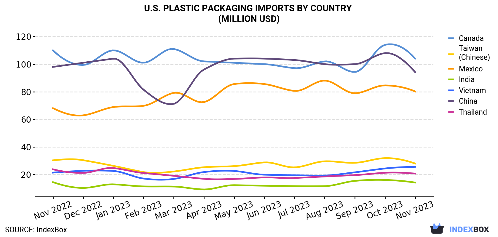 U.S. Plastic Packaging Imports By Country (Million USD)