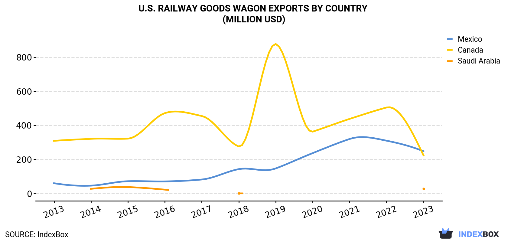U.S. Railway Goods Wagon Exports By Country (Million USD)